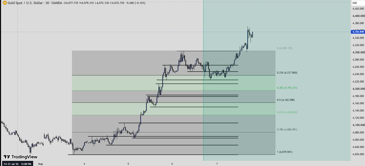 Roohullah19991's tweet photo. XAU/USD (30M) 📈
Bullish above 4,238.
🔹 Resistance: 4,270–4,302
🔹 Support: 4,248–4,238
Break 4,302 = bullish continuation.
Lose 4,238 = pullback toward 4,196.
#XAUUSD #Gold #ForexTrader 
before and after https://t.co/YkZclU7sEv