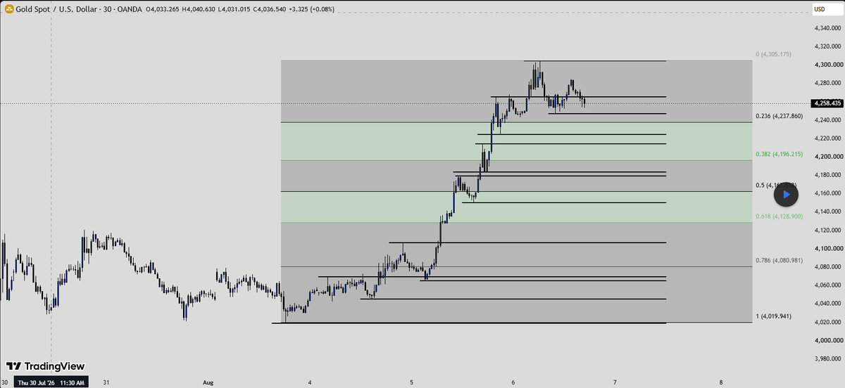 Roohullah19991's tweet photo. XAU/USD (30M) 📈
Bullish above 4,238.
🔹 Resistance: 4,270–4,302
🔹 Support: 4,248–4,238
Break 4,302 = bullish continuation.
Lose 4,238 = pullback toward 4,196.
#XAUUSD #Gold #ForexTrader 
before and after https://t.co/YkZclU7sEv
