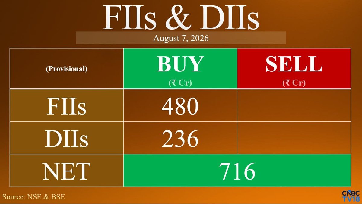 NitinGarg189003's tweet photo. Fund Flow Activity:
07 August 2026 (Rs. In Crs.)
FII NET BUY : Rs 480 CR
DII NET BUY : Rs 236 CR
#FII #FIIDII #FIIDIIDATA #FIIDATA #DII #DIIDATA #FIIs #DIIsFund https://t.co/Ph7acjcUj8