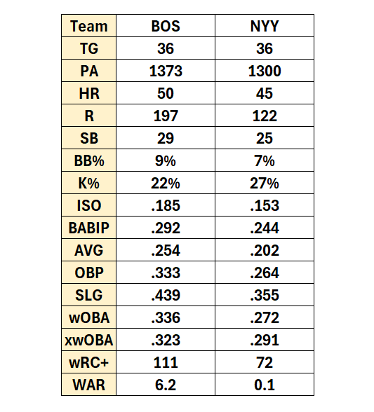 redsoxstats's tweet photo. The Red Sox 31-5 run started with a 4-game sweep of the Yankees, and over this timeframe, the Yankees offense has been the worst in MLB. There are some incredible dark arts at work here. https://t.co/uSoqK6qEz9