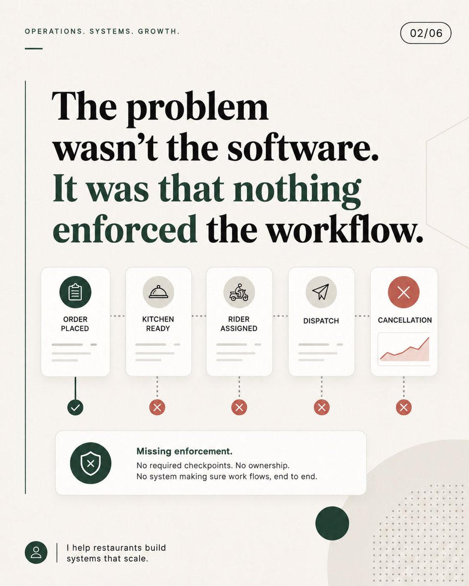 Hammad_106's tweet photo. A restaurant was losing orders across 4 apps. The fix wasn’t a 5th tool—it was one rule the software could never break. Great custom software doesn’t add complexity. It removes failure points. What are your “4 disconnected tools”? #SaaS #Automation #SoftwareDevelopment #Tech https://t.co/xWfiSpyhrV