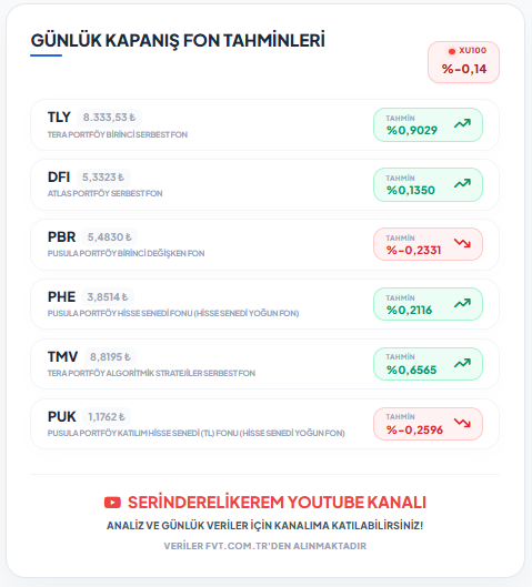 KeremSerindere1's tweet photo. GÜNLÜK KAPANIŞ FON TAHMİNLERİ
Bir haftayı daha geride bıraktık.. Bugün gelen tahminlere yatırımcıların yorumlarını alalım..
#TLY #DFI #PBR #PHE #PUK #TMV https://t.co/bzw31zF4Ju