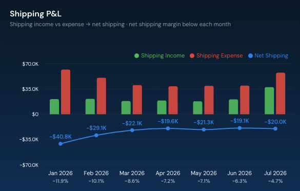 jaspermarts's tweet photo. Most DTC brands don't know about this margin

Net Shipping Margin = (Shipping Income - Shipping Expense) ÷ Gross Revenue

Healthy range: -5% to +5%

Below -5% ,you're bleeding margin. 
Above +5% consistently lowers conversion https://t.co/5q0OqtAlfp