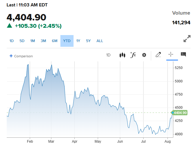 elerianm's tweet photo. The rally continues as gold tops $4,400 per ounce, up 2.45% on the day.
#economy #gold #markets #investing #investors https://t.co/WGaNLi0TvV