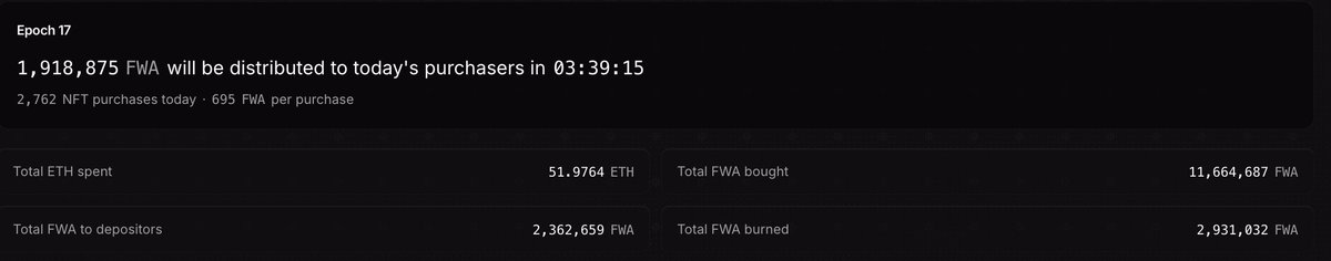 Rhynotic's tweet photo. The protocol has collected 52Ξ in fees since the fee switch was enabled, with 0.3% of the FWA supply being burned and the rest distributed to participants.

2,750 purchases in the last day.

Fake World Assets https://t.co/b766r9olSk