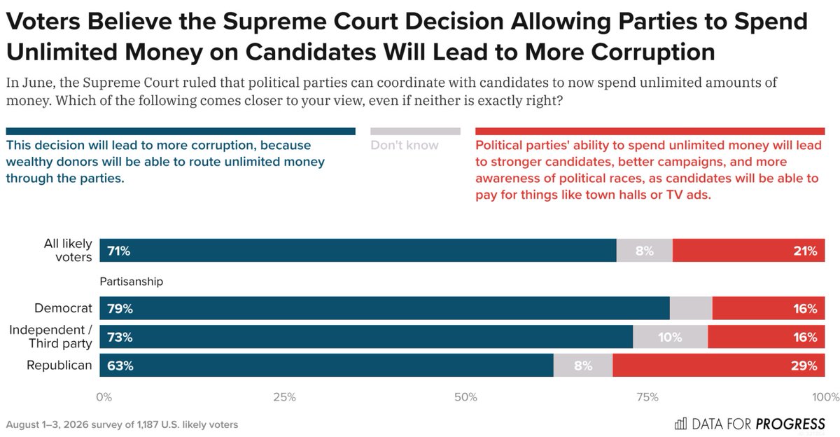 DataProgress's tweet photo. When asked about the Supreme Court's decision this year to allow political parties to spend unlimited money on campaigns, 71% of voters believe it will lead to more corruption. https://t.co/HAGo2Yo1jO