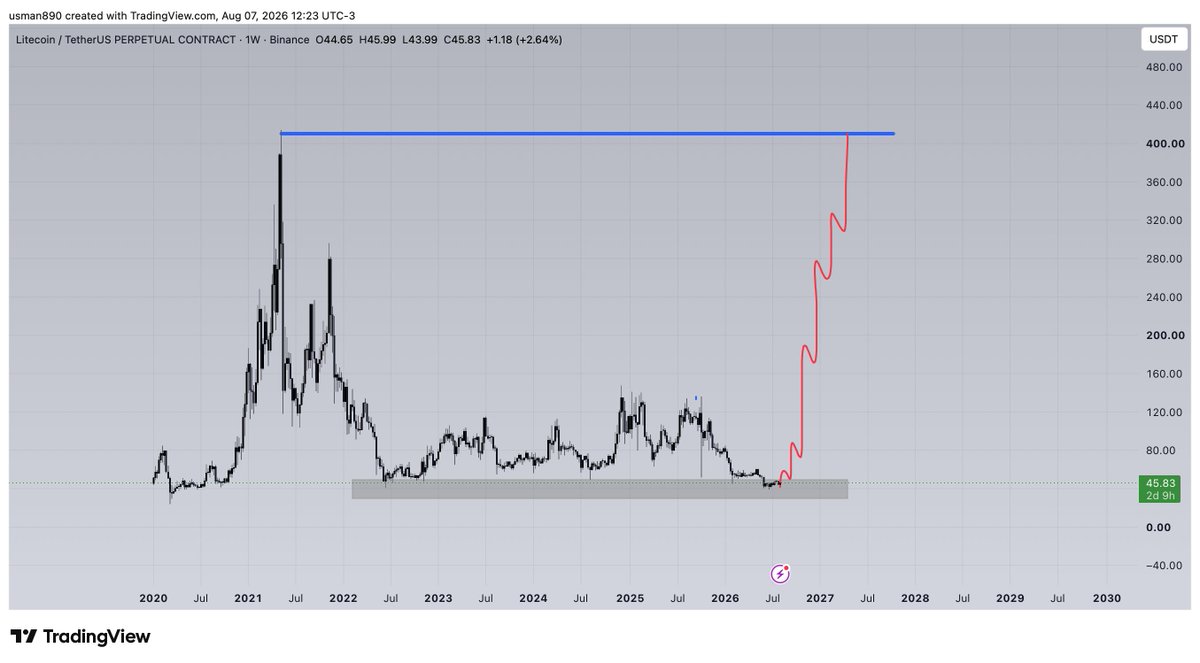 cryptoknight890's tweet photo. $LTC NEXT YEAR https://t.co/GhVg7nLL78