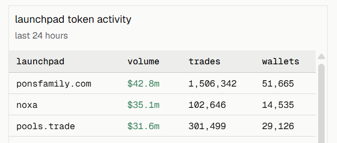 dpuk04's tweet photo. $PONS has now reclaimed the no 1 launchpad spot on Robinhood from pools. When pools launched initial volume did crush pons but less than 48 hrs later, PONS is back in top spot - see the chart below

Pools hasn't produced anything of note since launch and PONS coins like thinking-cat:native and $NASDANQ have started to run

Only $19m for the number one launchpad on Robinhood.....