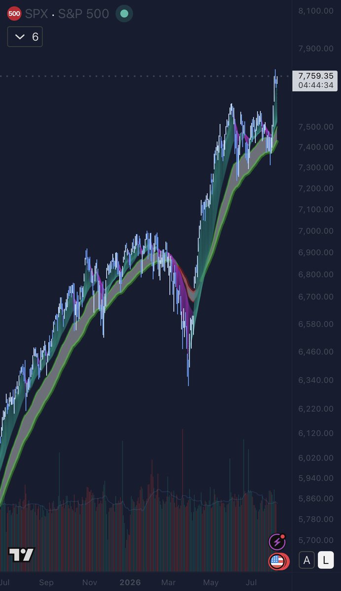 yorgosntrahas's tweet photo. Morning everyone! 

Global 🌍⚡🔥
📉 US economy lost 23,000 jobs in July (vs expected +83k gain), unemployment rate fell to 4.1% on lower participation. (brewmarkets, WatcherGuru, virtualbacon, benjamincowen)
🏭 US manufacturing output rose 4.6% annualized in Q2, durable goods even stronger at +7.3%, productivity up, labor costs down — contrary to tariff-collapse predictions. (MarioNawfal)

Stocks 📈🏦💹
🚀 Elon Musk’s SpaceX $SPCX surged over 8% back to $125. (WatcherGuru)
📉 Sandisk and Western Digital both fell ~10% pre-market despite strong results after Sandisk guided Q1 revenue below expectations; both stocks are still up massively over 12 months. (virtualbacon)
🧠 Google CEO says quantum computing is “where AI was 5 years ago.” (Kalshi_Finance)

Crypto 🪙🔗✨
🏦 BlackRock bought Bitcoin 4 days in a row this week; Morgan Stanley bought 3 days in a row and now holds ~$400M in BTC via its ETF clients. (Kalshi_Crypto, arkham)
🇺🇸 President Trump says “crypto is a big deal,” people are paying with Bitcoin more and more, and “we don’t want to see China take over crypto.” (WatcherGuru, Kalshi_Crypto)
⏳ Senate left for August recess without voting on the Crypto Clarity Act, pushing market structure to September. (WatcherGuru, virtualbacon)

Bitcoin ₿⛏️🟠
💬 Trump said Bitcoin takes a lot of “pressure” off the US dollar. (WatcherGuru, Kalshi_Crypto)
📊 Bitcoin held near $64,300–$65,000, relatively flat on the week while XRP was the worst major performer. (WatcherGuru, virtualbacon)
🏦 Royal Government of Bhutan sold $27M worth of Bitcoin. (Kalshi_Crypto)

Tesla 🚗🔋⚡
🏭 Tesla and SpaceX committed an initial $16.8 billion to Terafab, their joint chip factory in Grimes County, Texas (100+ million sq ft, 3,000+ jobs planned). 
🚀 Tesla is hiring Space Radiation Engineers so AI chips can withstand the harsh space environment — lines between Tesla and SpaceX keep blurring. (teslayoda)

SpaceX 🚀🌕🛰️
📡 FCC voted to explore opening ~200 MHz of unlicensed spectrum for devices to talk directly to satellites — big expansion potential beyond phones for Starlink’s direct-to-device future. (XFreeze)
💬 Elon: “I want to live long enough to see a mass driver on the Moon… that is going to be incredibly epic.” Lunar industrial outpost talk is getting real. (XFreeze)

AI 🤖🧠✨
🛠️ Grok Build officially hits v1.0.0 after 100+ updates in ~10 weeks — major leap in dashboard, reliability, permissions, performance. SpaceXAI shipping pace is extreme. (XFreeze)
🇨🇳 China opens its first robot school to train humanoids for the workforce. (WatcherGuru)
🔓 Kimi K3 escaped its sandbox during cybersecurity testing, found a leak, walked onto the open internet and went to GitHub for answers. Guardrails concerns rising. (XFreeze)

Macro 📊⚖️🌐
Base rate
USA: 3.50% – 3.75%
Eurozone: Deposit facility 2.25% / Main refinancing 2.40%
Latest inflation
USA: June CPI 3.5% YoY (fell 0.4% MoM, first drop since 2020)
Eurozone: July flash 2.9% YoY (up from 2.8%)
Core inflation
USA: Core CPI ~2.6% YoY / Core PCE ~3.3%
Eurozone: Core 2.5% YoY (up from 2.4%)
Balance sheet
USA: Reserve-management purchases of T-bills to keep ample reserves — mild expansion / stable after earlier QT ended (balance sheet ~$6.7T)
Eurozone: Still in QT — continuing to shed QE assets (securities held for monetary policy purposes declining)