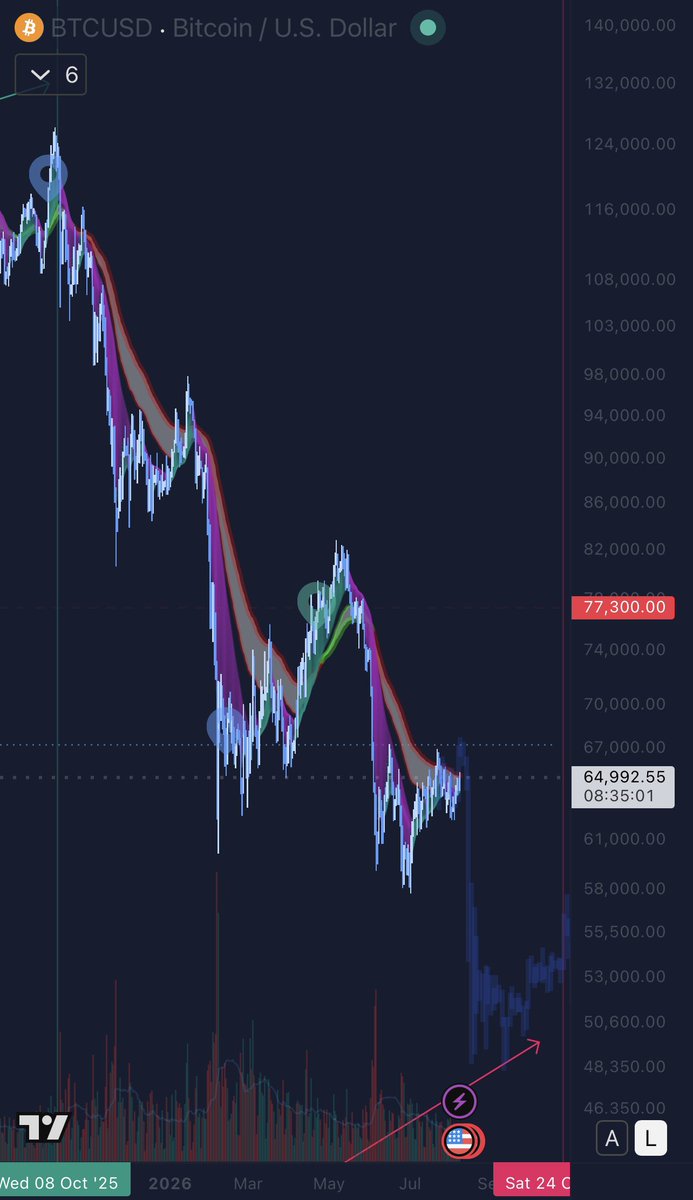 yorgosntrahas's tweet photo. Morning everyone! 

Global 🌍⚡🔥
📉 US economy lost 23,000 jobs in July (vs expected +83k gain), unemployment rate fell to 4.1% on lower participation. (brewmarkets, WatcherGuru, virtualbacon, benjamincowen)
🏭 US manufacturing output rose 4.6% annualized in Q2, durable goods even stronger at +7.3%, productivity up, labor costs down — contrary to tariff-collapse predictions. (MarioNawfal)

Stocks 📈🏦💹
🚀 Elon Musk’s SpaceX $SPCX surged over 8% back to $125. (WatcherGuru)
📉 Sandisk and Western Digital both fell ~10% pre-market despite strong results after Sandisk guided Q1 revenue below expectations; both stocks are still up massively over 12 months. (virtualbacon)
🧠 Google CEO says quantum computing is “where AI was 5 years ago.” (Kalshi_Finance)

Crypto 🪙🔗✨
🏦 BlackRock bought Bitcoin 4 days in a row this week; Morgan Stanley bought 3 days in a row and now holds ~$400M in BTC via its ETF clients. (Kalshi_Crypto, arkham)
🇺🇸 President Trump says “crypto is a big deal,” people are paying with Bitcoin more and more, and “we don’t want to see China take over crypto.” (WatcherGuru, Kalshi_Crypto)
⏳ Senate left for August recess without voting on the Crypto Clarity Act, pushing market structure to September. (WatcherGuru, virtualbacon)

Bitcoin ₿⛏️🟠
💬 Trump said Bitcoin takes a lot of “pressure” off the US dollar. (WatcherGuru, Kalshi_Crypto)
📊 Bitcoin held near $64,300–$65,000, relatively flat on the week while XRP was the worst major performer. (WatcherGuru, virtualbacon)
🏦 Royal Government of Bhutan sold $27M worth of Bitcoin. (Kalshi_Crypto)

Tesla 🚗🔋⚡
🏭 Tesla and SpaceX committed an initial $16.8 billion to Terafab, their joint chip factory in Grimes County, Texas (100+ million sq ft, 3,000+ jobs planned). 
🚀 Tesla is hiring Space Radiation Engineers so AI chips can withstand the harsh space environment — lines between Tesla and SpaceX keep blurring. (teslayoda)

SpaceX 🚀🌕🛰️
📡 FCC voted to explore opening ~200 MHz of unlicensed spectrum for devices to talk directly to satellites — big expansion potential beyond phones for Starlink’s direct-to-device future. (XFreeze)
💬 Elon: “I want to live long enough to see a mass driver on the Moon… that is going to be incredibly epic.” Lunar industrial outpost talk is getting real. (XFreeze)

AI 🤖🧠✨
🛠️ Grok Build officially hits v1.0.0 after 100+ updates in ~10 weeks — major leap in dashboard, reliability, permissions, performance. SpaceXAI shipping pace is extreme. (XFreeze)
🇨🇳 China opens its first robot school to train humanoids for the workforce. (WatcherGuru)
🔓 Kimi K3 escaped its sandbox during cybersecurity testing, found a leak, walked onto the open internet and went to GitHub for answers. Guardrails concerns rising. (XFreeze)

Macro 📊⚖️🌐
Base rate
USA: 3.50% – 3.75%
Eurozone: Deposit facility 2.25% / Main refinancing 2.40%
Latest inflation
USA: June CPI 3.5% YoY (fell 0.4% MoM, first drop since 2020)
Eurozone: July flash 2.9% YoY (up from 2.8%)
Core inflation
USA: Core CPI ~2.6% YoY / Core PCE ~3.3%
Eurozone: Core 2.5% YoY (up from 2.4%)
Balance sheet
USA: Reserve-management purchases of T-bills to keep ample reserves — mild expansion / stable after earlier QT ended (balance sheet ~$6.7T)
Eurozone: Still in QT — continuing to shed QE assets (securities held for monetary policy purposes declining)
