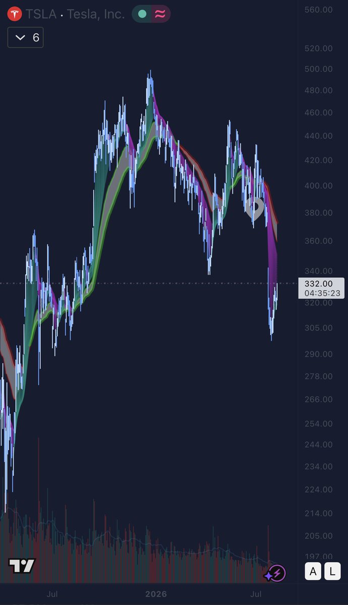 yorgosntrahas's tweet photo. Morning everyone! 

Global 🌍⚡🔥
📉 US economy lost 23,000 jobs in July (vs expected +83k gain), unemployment rate fell to 4.1% on lower participation. (brewmarkets, WatcherGuru, virtualbacon, benjamincowen)
🏭 US manufacturing output rose 4.6% annualized in Q2, durable goods even stronger at +7.3%, productivity up, labor costs down — contrary to tariff-collapse predictions. (MarioNawfal)

Stocks 📈🏦💹
🚀 Elon Musk’s SpaceX $SPCX surged over 8% back to $125. (WatcherGuru)
📉 Sandisk and Western Digital both fell ~10% pre-market despite strong results after Sandisk guided Q1 revenue below expectations; both stocks are still up massively over 12 months. (virtualbacon)
🧠 Google CEO says quantum computing is “where AI was 5 years ago.” (Kalshi_Finance)

Crypto 🪙🔗✨
🏦 BlackRock bought Bitcoin 4 days in a row this week; Morgan Stanley bought 3 days in a row and now holds ~$400M in BTC via its ETF clients. (Kalshi_Crypto, arkham)
🇺🇸 President Trump says “crypto is a big deal,” people are paying with Bitcoin more and more, and “we don’t want to see China take over crypto.” (WatcherGuru, Kalshi_Crypto)
⏳ Senate left for August recess without voting on the Crypto Clarity Act, pushing market structure to September. (WatcherGuru, virtualbacon)

Bitcoin ₿⛏️🟠
💬 Trump said Bitcoin takes a lot of “pressure” off the US dollar. (WatcherGuru, Kalshi_Crypto)
📊 Bitcoin held near $64,300–$65,000, relatively flat on the week while XRP was the worst major performer. (WatcherGuru, virtualbacon)
🏦 Royal Government of Bhutan sold $27M worth of Bitcoin. (Kalshi_Crypto)

Tesla 🚗🔋⚡
🏭 Tesla and SpaceX committed an initial $16.8 billion to Terafab, their joint chip factory in Grimes County, Texas (100+ million sq ft, 3,000+ jobs planned). 
🚀 Tesla is hiring Space Radiation Engineers so AI chips can withstand the harsh space environment — lines between Tesla and SpaceX keep blurring. (teslayoda)

SpaceX 🚀🌕🛰️
📡 FCC voted to explore opening ~200 MHz of unlicensed spectrum for devices to talk directly to satellites — big expansion potential beyond phones for Starlink’s direct-to-device future. (XFreeze)
💬 Elon: “I want to live long enough to see a mass driver on the Moon… that is going to be incredibly epic.” Lunar industrial outpost talk is getting real. (XFreeze)

AI 🤖🧠✨
🛠️ Grok Build officially hits v1.0.0 after 100+ updates in ~10 weeks — major leap in dashboard, reliability, permissions, performance. SpaceXAI shipping pace is extreme. (XFreeze)
🇨🇳 China opens its first robot school to train humanoids for the workforce. (WatcherGuru)
🔓 Kimi K3 escaped its sandbox during cybersecurity testing, found a leak, walked onto the open internet and went to GitHub for answers. Guardrails concerns rising. (XFreeze)

Macro 📊⚖️🌐
Base rate
USA: 3.50% – 3.75%
Eurozone: Deposit facility 2.25% / Main refinancing 2.40%
Latest inflation
USA: June CPI 3.5% YoY (fell 0.4% MoM, first drop since 2020)
Eurozone: July flash 2.9% YoY (up from 2.8%)
Core inflation
USA: Core CPI ~2.6% YoY / Core PCE ~3.3%
Eurozone: Core 2.5% YoY (up from 2.4%)
Balance sheet
USA: Reserve-management purchases of T-bills to keep ample reserves — mild expansion / stable after earlier QT ended (balance sheet ~$6.7T)
Eurozone: Still in QT — continuing to shed QE assets (securities held for monetary policy purposes declining)