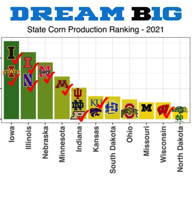 brianferentz_oc's tweet photo. @B1GDuckEnergyy Iowas has  won the CFS - Corn Farming State Natty 30 years straight! Cornhuskers in name only. GO IOWA 🌽 https://t.co/3fbuTCdX9D