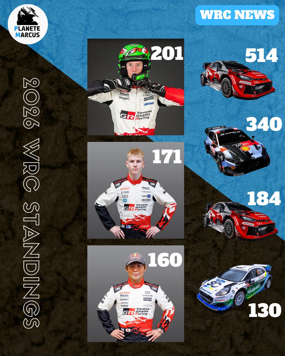 planetemarcus's tweet photo. #WRC In late because it was holidays for me... 

Here the full WRC 2026 standings after #RallyFinland 👉 https://t.co/h1j6GiZEtG https://t.co/QfNVNwov7i