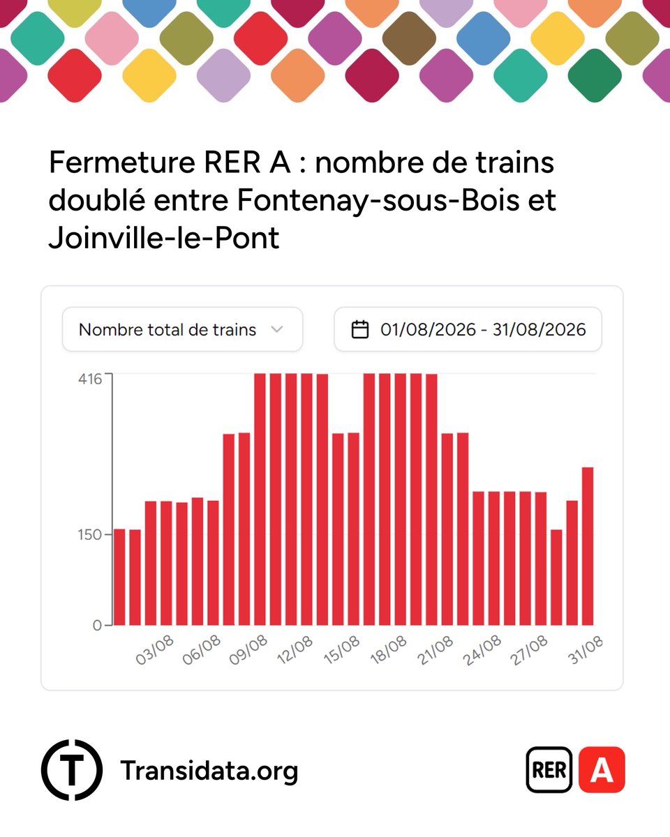 Transidata's tweet photo. Pendant qu’une partie de l’axe Marne-la-Vallée du RER A ferme à partir de demain, 3 gares de l’autre branche recevront 2 fois plus de trains que d’habitude car ceux qui sont normalement terminus Marne-la-Vallée iront à Joinville !
C’est comme si le tronçon central s’agrandissait. https://t.co/VGqBXUQCek