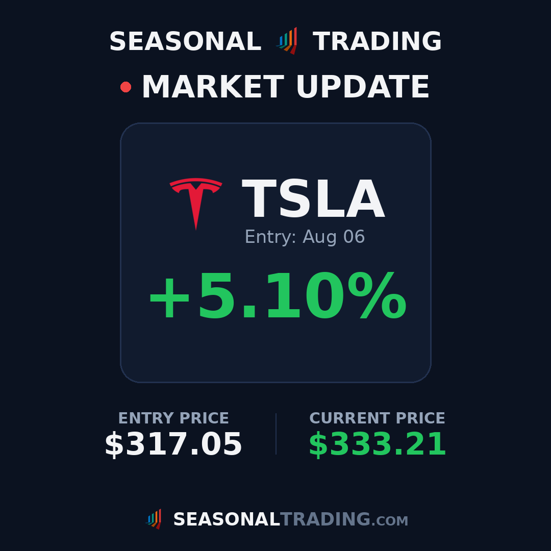TradingSeasonal's tweet photo. Trade update: $IWM entry $295.25 on Jul 15 is now up +2.0% 📈
#trading #stocks #seasonality https://t.co/jafzIAtP2f