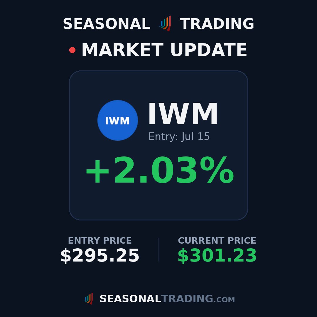 TradingSeasonal's tweet photo. Trade update: $IWM entry $295.25 on Jul 15 is now up +2.0% 📈
#trading #stocks #seasonality https://t.co/jafzIAtP2f