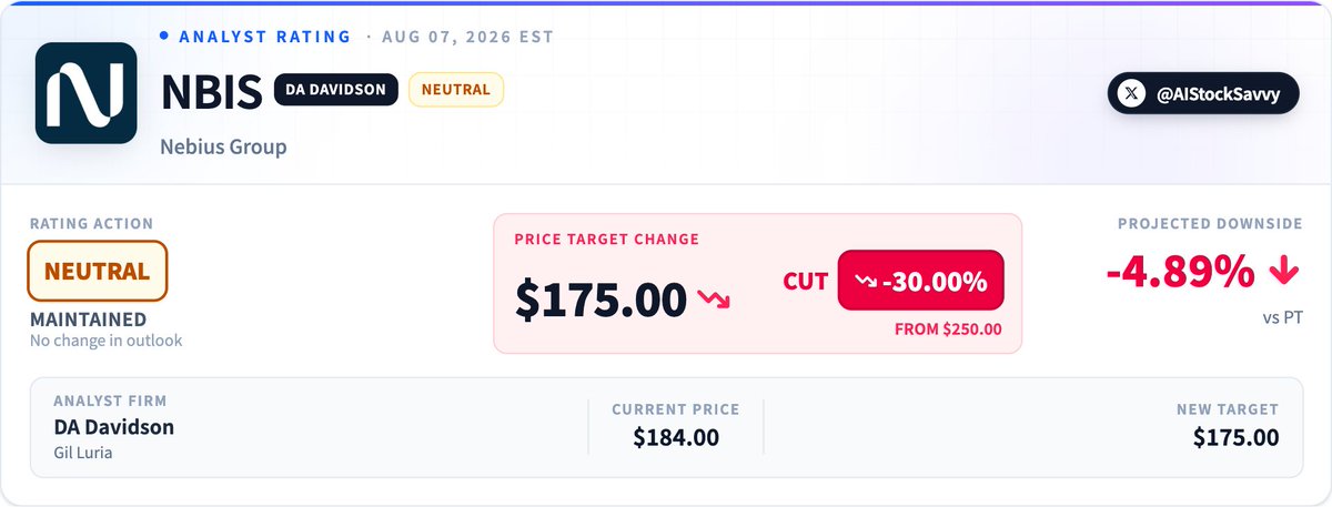 AIStockSavvy's tweet photo. $NBIS | DA Davidson 𝗺𝗮𝗶𝗻𝘁𝗮𝗶𝗻𝘀 𝗡𝗲𝘂𝘁𝗿𝗮𝗹 on 𝗡𝗲𝗯𝗶𝘂𝘀 𝗚𝗿𝗼𝘂𝗽, 𝗰𝘂𝘁𝘀 PT to $𝟭𝟳𝟱 from $𝟮𝟱𝟬

Is this because Michael Burry shorted?? 🤔🤔 https://t.co/2lOG9qgjC5