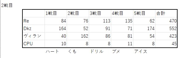 sencoffee97's tweet photo. 交流戦2回とも3位でした！
3回くらいは2セク落ちしてる気がするので個人力高めます🫡 https://t.co/zxfF9DFGzj