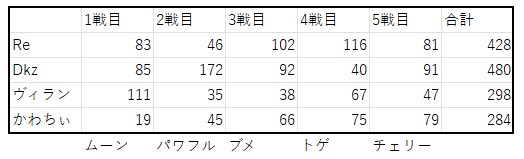 sencoffee97's tweet photo. 交流戦2回とも3位でした！
3回くらいは2セク落ちしてる気がするので個人力高めます🫡 https://t.co/zxfF9DFGzj
