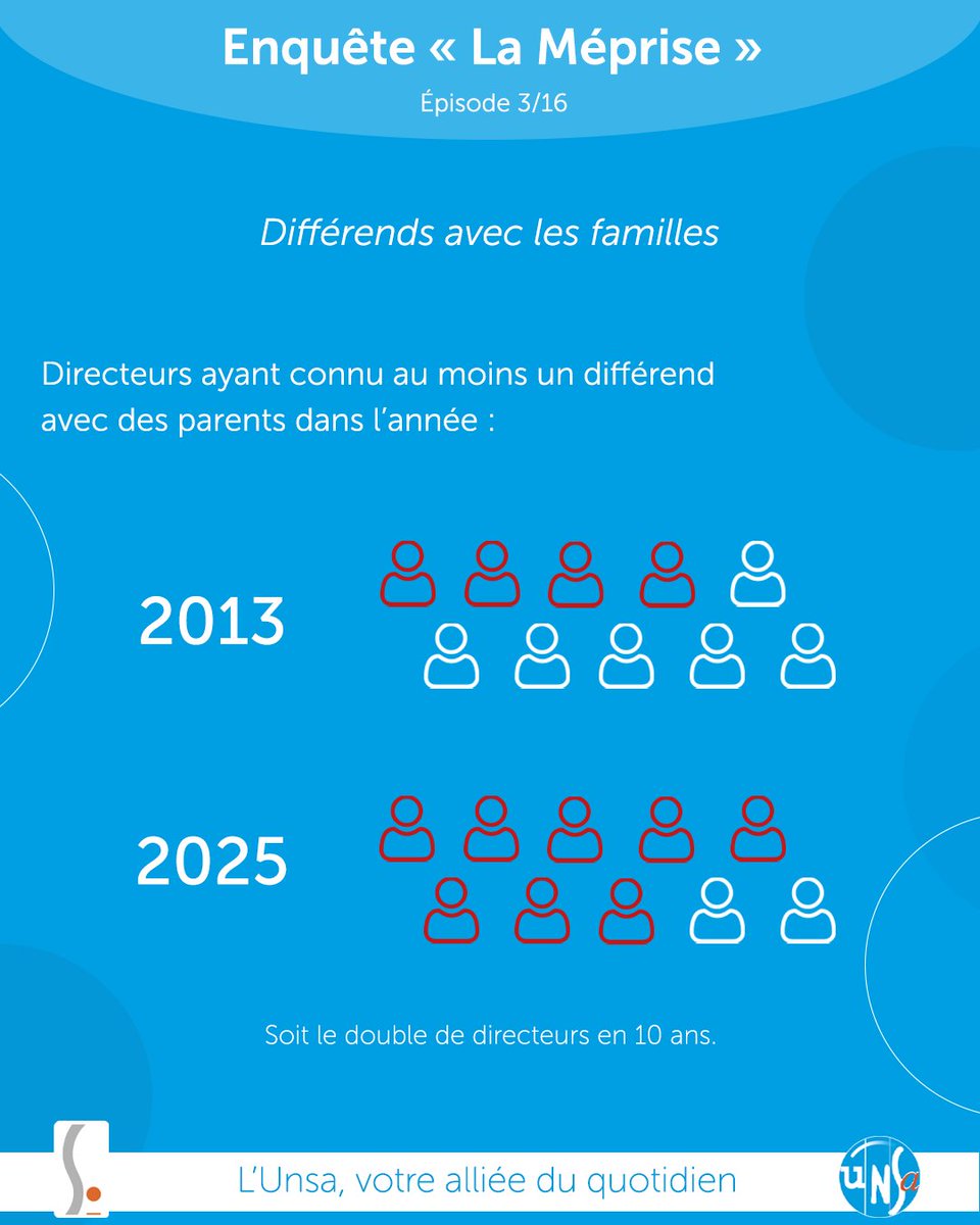 SE_Unsa's tweet photo. 💥 8 directeurs et directrices sur 10 ont connu des différends avec des familles cette année. En 2013, ils étaient 4 sur 10.

➡️ Les tensions ont doublé en dix ans.

Face à ce constat, le SE-Unsa porte des revendications précises 👉 https://t.co/18ck4KI64L https://t.co/pzUcM574Ft