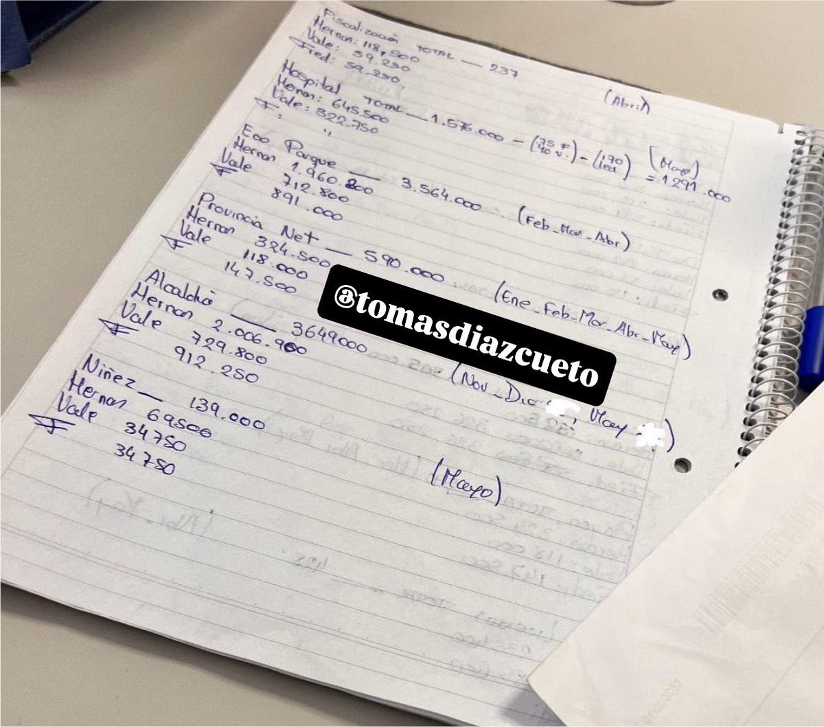Tomidiazcueto's tweet photo. Para cerrar el círculo de corrupción municipal policial de Quilmes que empezó con un subsecretario, Hernán Ocampo, muy cercano a Mayra Mendoza, ofreciendo dólares por sexo a muchas chicas en redes y su posterior renuncia…

En el twitt anterior mencioné que diversas fuentes cuentan que Hernán Ocampo tenía un muy buen pasar económico por un sistema de “retornos de adicionales”.

Esos adicionales también se registraban en papel. En este cuaderno aparecen los lugares donde efectuaban los adicionales como: “Alcaldía”, “Eco Parque de Quilmes”, “Niñez”.

Junto a ese detalle, el monto a percibir de dichos adicionales y el reparto con dos nombres. Un tal “Hernán” y una persona llamada “Vale” y los meses. Ah aparece un tal “F”.

Curiosamente la jefa de la policía de Quilmes se llama “Valeria Juárez”.

Si la Justicia no investiga… es por que no quiere. Según cuentan… los adicionales se depositan y luego se entregaría el retorno cash a los superiores para dicha repartija.