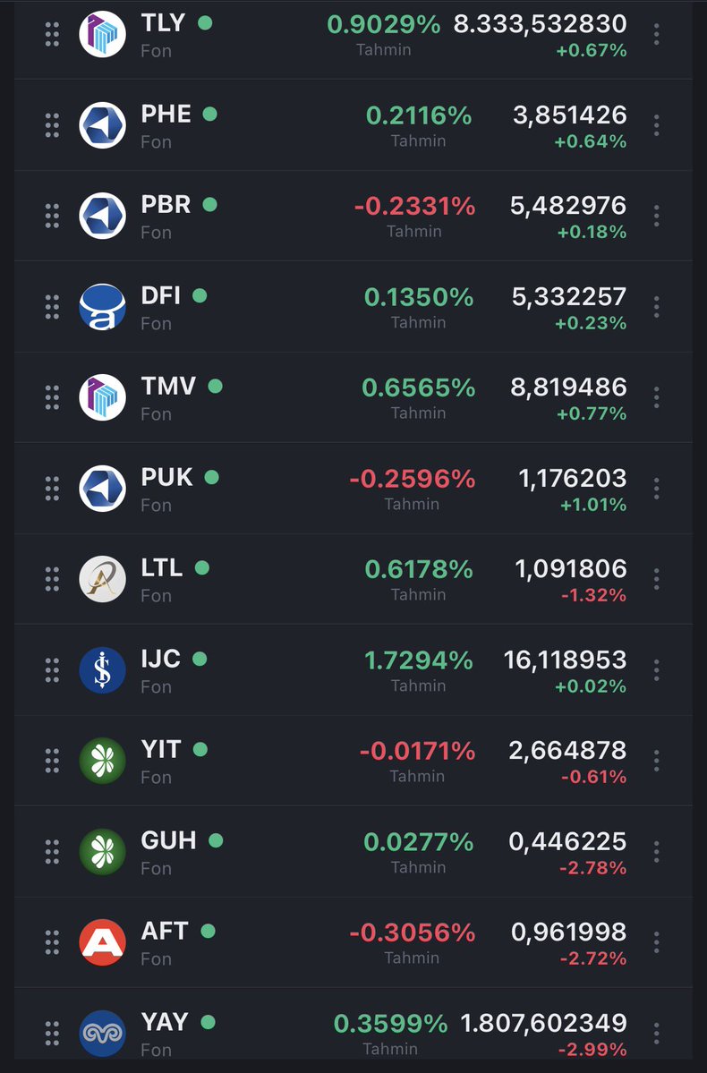 Finansdiary's tweet photo. Sepetimdeki ve Takibimdeki Fonların
Tahmini 7 Ağustos Fiyatları👇
#TLY 🔼 %0,9029
#PHE 🔼 %0,2116
#PBR 🔽 %-0,2331
#DFI 🔼 %0,1350
#TMV 🔼 %0,6565
#PUK 🔽 %-0,2596
#LTL 🔼 %0,6178
#IJC 🔼 %1,7294
#YIT 🔽 %-0,0171
#GUH 🔼 %0,0277
#AFT 🔽 %-0,3056
#YAY 🔼 %0,3599 https://t.co/ySV9HIBGyv