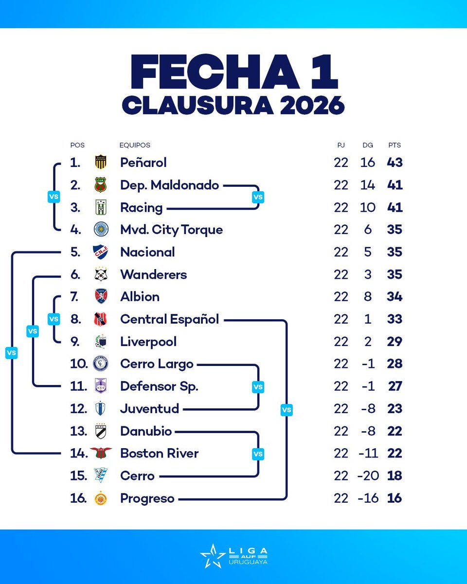 FutbolUyy's tweet photo. #ClausuraUy

Comienza el torneo #Clausura2026 y acá te dejamos la primer jornada, que comienza hoy viernes, junto a la tabla anual del torneo.

Via @LigaAUF https://t.co/INwB1XbNIi