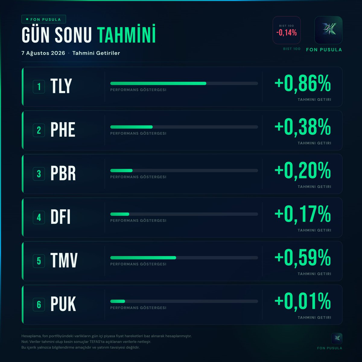 FonPusula's tweet photo. Fon Pusula
Gün Sonu Tahmini
📅 07 Ağustos 2026
#TLY → +0,86%
—
#PHE → +0,38%
—
#PBR → +0,20%
—
#DFI → +0,17%
—
#TMV → +0,59%
—
#PUK → +0,01%
—
#BIST100 → -0,14%
Detaylar: https://t.co/GxCmNS2VzF
Hesaplama, fon portföyündeki varlıkların gün içi piyasa fiyat hareketleri baz alınarak hesaplanmıştır.
Not: Veriler tahmini olup kesin sonuçlar TEFAS’ta açıklanan verilerle netleşir.
Bu içerik yalnızca bilgilendirme amaçlıdır ve yatırım tavsiyesi değildir.