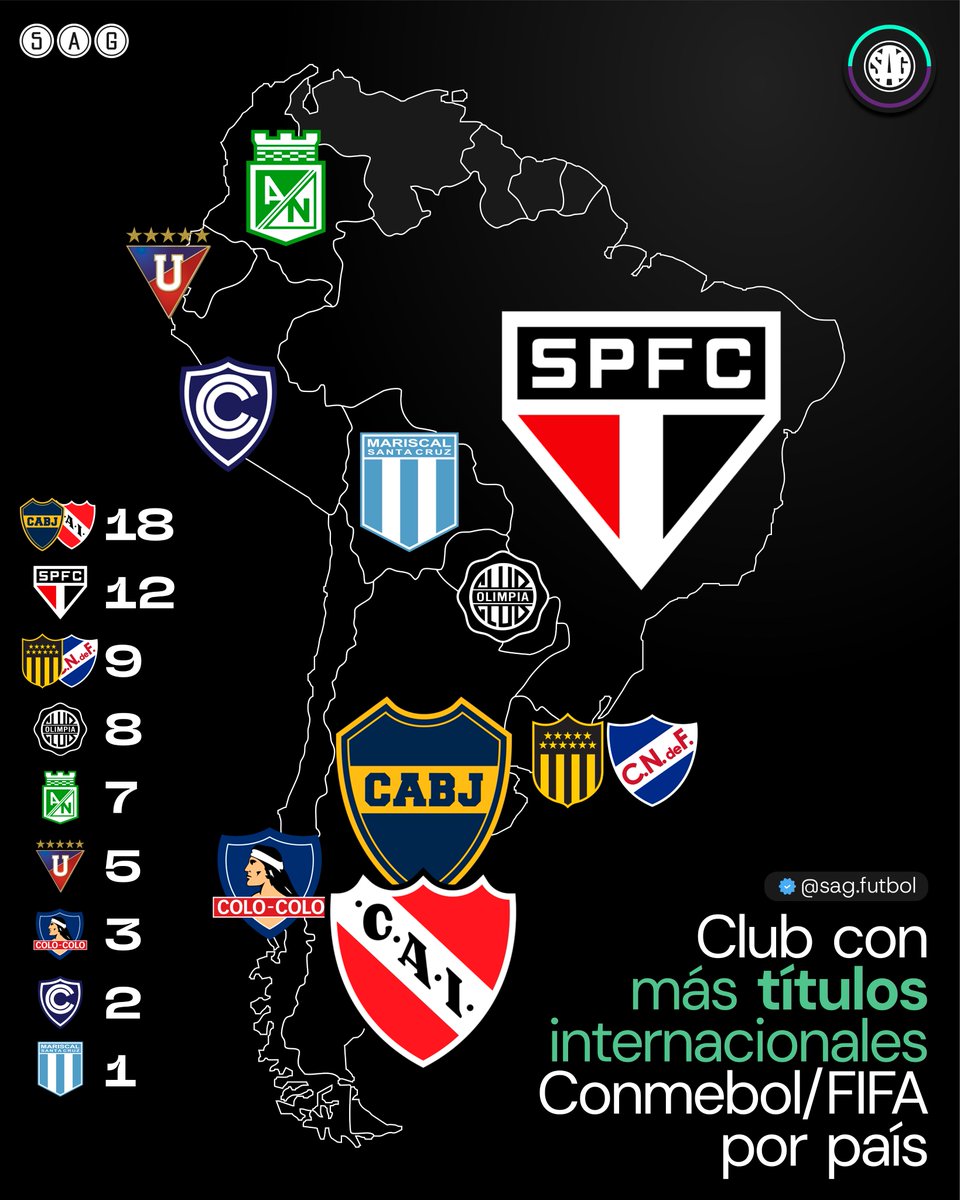 sagfutbol's tweet photo. 📊🌎 Club con MÁS TÍTULOS INTERNACIONALES FIFA/CONMEBOL por país:

18 - 🇦🇷 Boca Juniors e Independiente
12 - 🇧🇷 São Paulo
9 - 🇺🇾 Peñarol y Nacional
8 - 🇵🇾 Olimpia
7 - 🇨🇴 Atlético Nacional
5 - 🇪🇨 LDU Quito
3 - 🇨🇱 Colo-Colo
2 - 🇵🇪 Cienciano
1 - 🇧🇴 Mariscal Santa Cruz https://t.co/GSAyIgP2pG