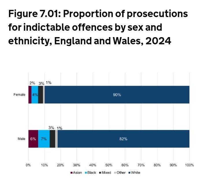 yoon_ike's tweet photo. @YouCompleteMelt @daveatherton News flash, nearly 90% of these crimes are being committed by white men, white british men are the real issue https://t.co/byPvxT6Eq4