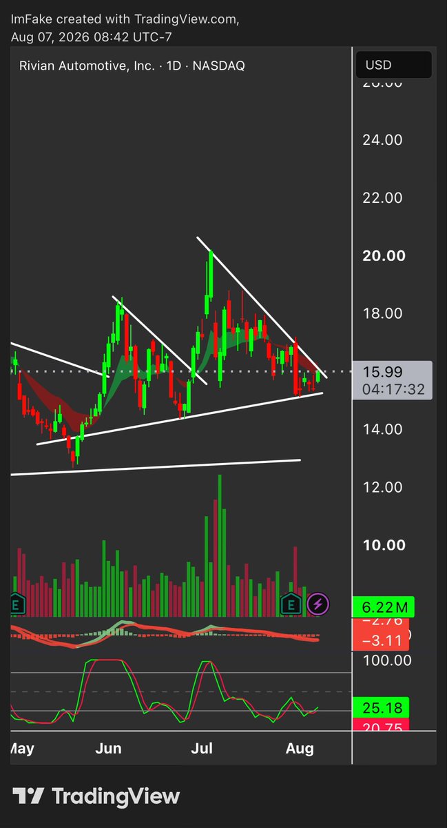 FakeTrading's tweet photo. $RIVN Free setup + position for my followers

Give me some love for more 🔥 https://t.co/525RVeDxlF