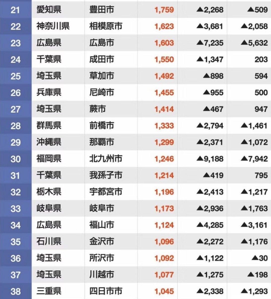 S10408978's tweet photo. 日本人が減り、外国人だけが大幅に増える自治体が全国で相次いでいます。

このまま何の対策も講じなければ、日本の姿は急速に変わってしまいます。

人口減少を外国人で補う政策を続けるだけでは、日本の未来は守れません。

https://t.co/0UXMdBj7kq https://t.co/F8psY6Hemi
