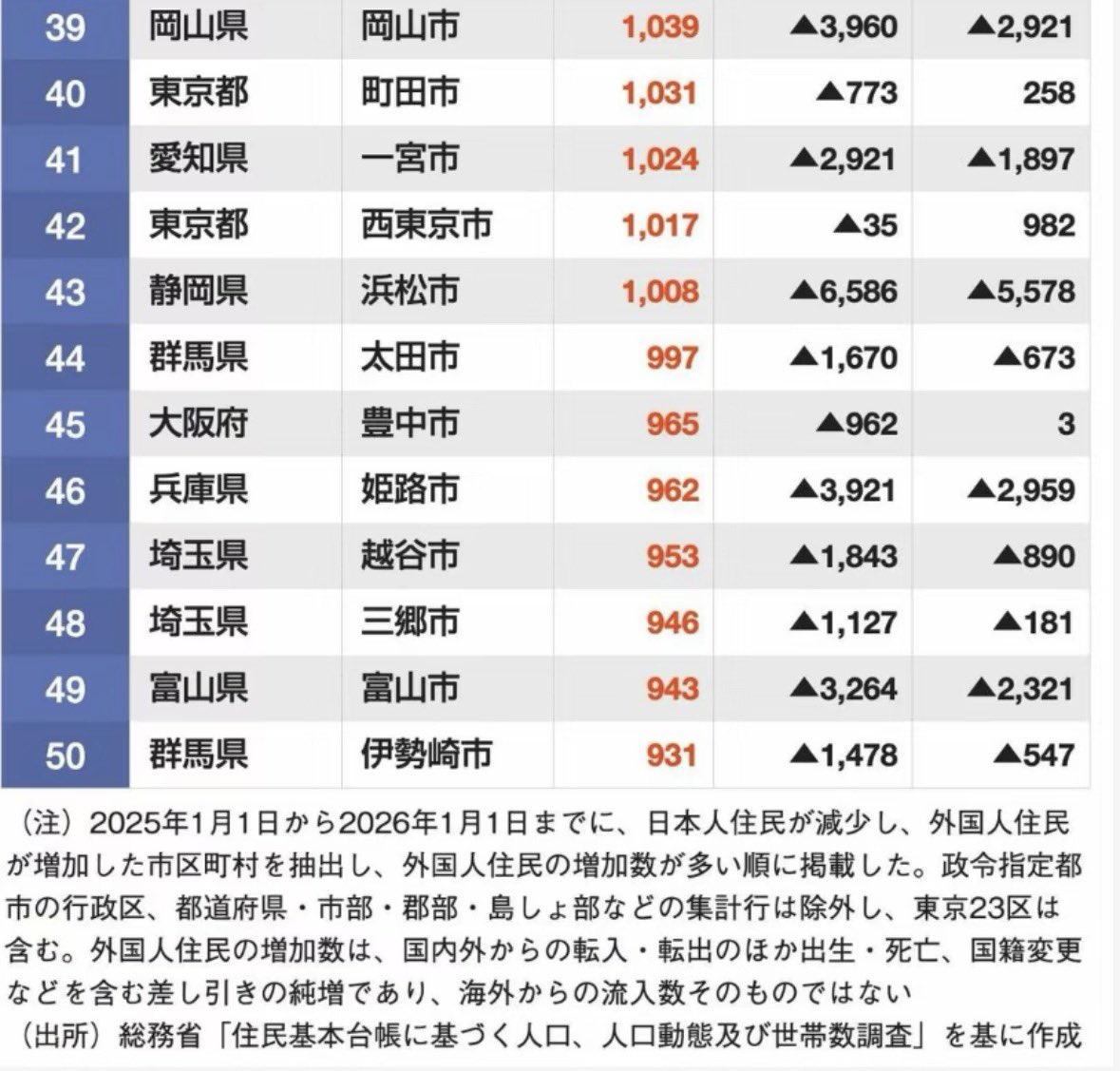 S10408978's tweet photo. 日本人が減り、外国人だけが大幅に増える自治体が全国で相次いでいます。

このまま何の対策も講じなければ、日本の姿は急速に変わってしまいます。

人口減少を外国人で補う政策を続けるだけでは、日本の未来は守れません。

https://t.co/0UXMdBj7kq https://t.co/F8psY6Hemi