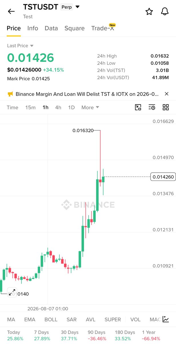 Crypto_Cobain3's tweet photo. 🚨 TSTUSDT IS HEATING UP! 🚨

While most traders were looking elsewhere, $TST quietly delivered one of the strongest moves on the board.

📈 +34.15% in 24 hours 💥 Rally from 0.01058 ➜ 0.01632 🔥 Massive trading volume confirms strong market participation.

The rejection from 0.01632 looks more like profit-taking than a trend reversal. What's impressive is that buyers stepped in quickly, keeping price above the breakout area. That's exactly what you want to see in a healthy uptrend.

📊 Trade Setup

🎯 Entry: 0.01410 – 0.01435

✅ TP1: 0.01490
✅ TP2: 0.01560
✅ TP3: 0.01630+

🛑 SL: 0.01340

💧 Market Structure The 1H chart continues to print higher highs and higher lows, while recent consolidation suggests the market is absorbing selling pressure instead of collapsing. If bulls reclaim 0.01500 with conviction, the path toward a fresh breakout above 0.01632 becomes much stronger.

⚠️ Remember: Momentum coins move fast in both directions. Protect your capital, avoid FOMO entries, and always manage your risk.

Who's watching $TST? 👀

#Crypto #Binance #Futures #Trading #Altcoins #TSTUSDT #PriceAction #CryptoTrading #Bullish
