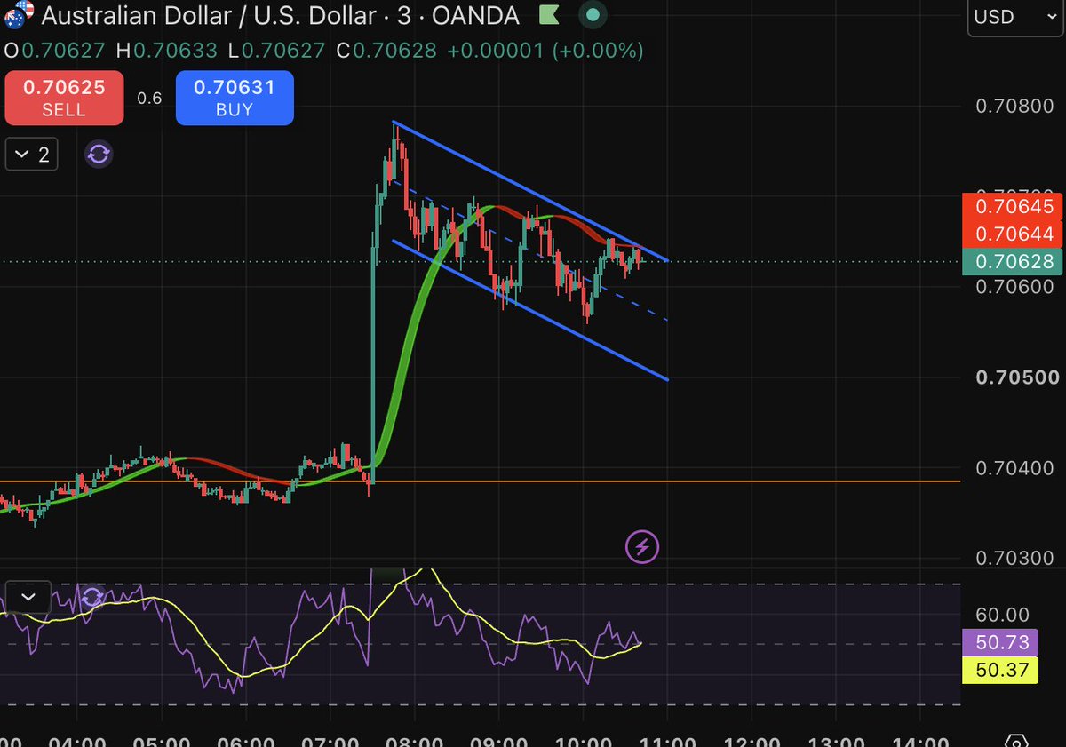 FxTrader14333's tweet photo. $AUDUSD #EURUSD https://t.co/MoMuR9K4Ou