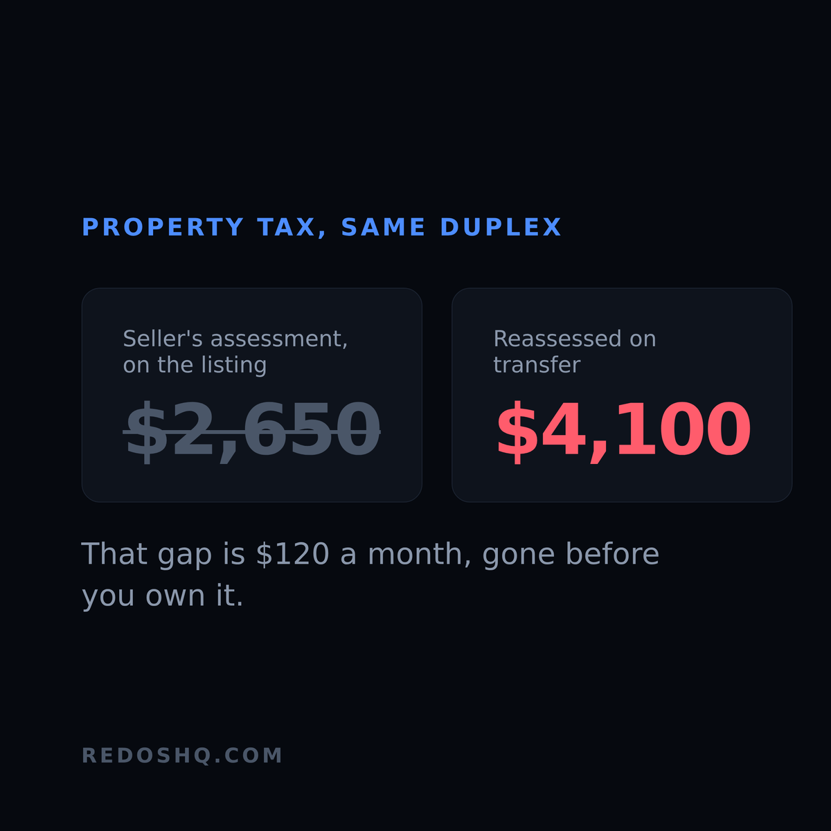 viniciorodd's tweet photo. Pro formas carry the seller's tax bill.

He owned it 19 years. His assessment is 19 years old.

Most counties reassess on transfer. A duplex at 2,650 reassesses to 4,100. 120 a month, gone before you own it.

The listing is marketing. The county record is the deal. https://t.co/EVgDAVWiyq