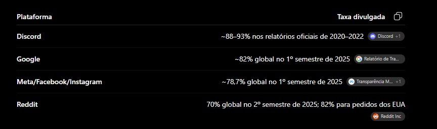 ojukers's tweet photo. @pragashoegazer @HistoriaNoPaint o discord é a plataforma que mais atende pedidos legais de entrega de informações em casos de investigação, vamos derrubar o google, instagram e reddit também! Está acontecendo crimes? vamos investigar e prender responsável, não derrubar plataformas. https://t.co/TFKgN8h53C