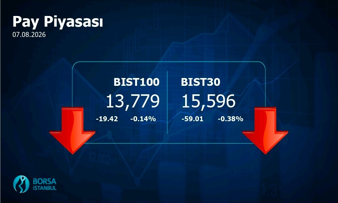 borsaistanbul's tweet photo. #Borsaİstanbul 07.08.2026 Kapanış Değerleri #BIST100 #BIST30 #BIST500 https://t.co/ye7ZZENces