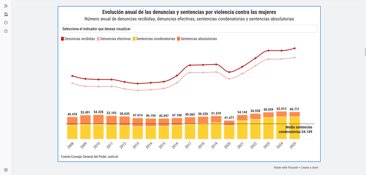 iesifach's tweet photo. En la evolución vemos que muchas de las sentencias por violencia de género son recibidas pero no efectivas. De las efectivas más de la mitad finalizan sin sentencia, y de las que finalizan con sentencia el 80% son condenatorias y un 20% absolutorias https://t.co/cUU3rGlRP7