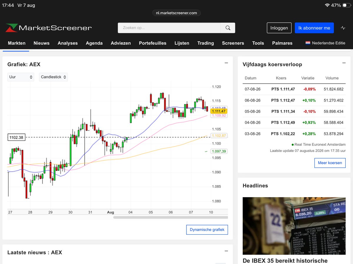hejost67's tweet photo. Weekrange, 1096/1118, 22 punt. Dinsdag gap up. 2x new #Ath. Intraday heel weinig beweging. Lage vola.
#buythedips #aex https://t.co/qrWksmdvAH