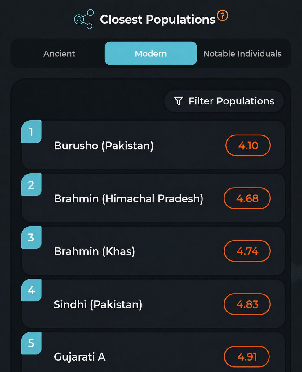 AlpineRdx's tweet photo. My ancestry result shows nearest genomic affinity with Burusho community of Gilgit (Hunza Valley). https://t.co/uO392HjpCh