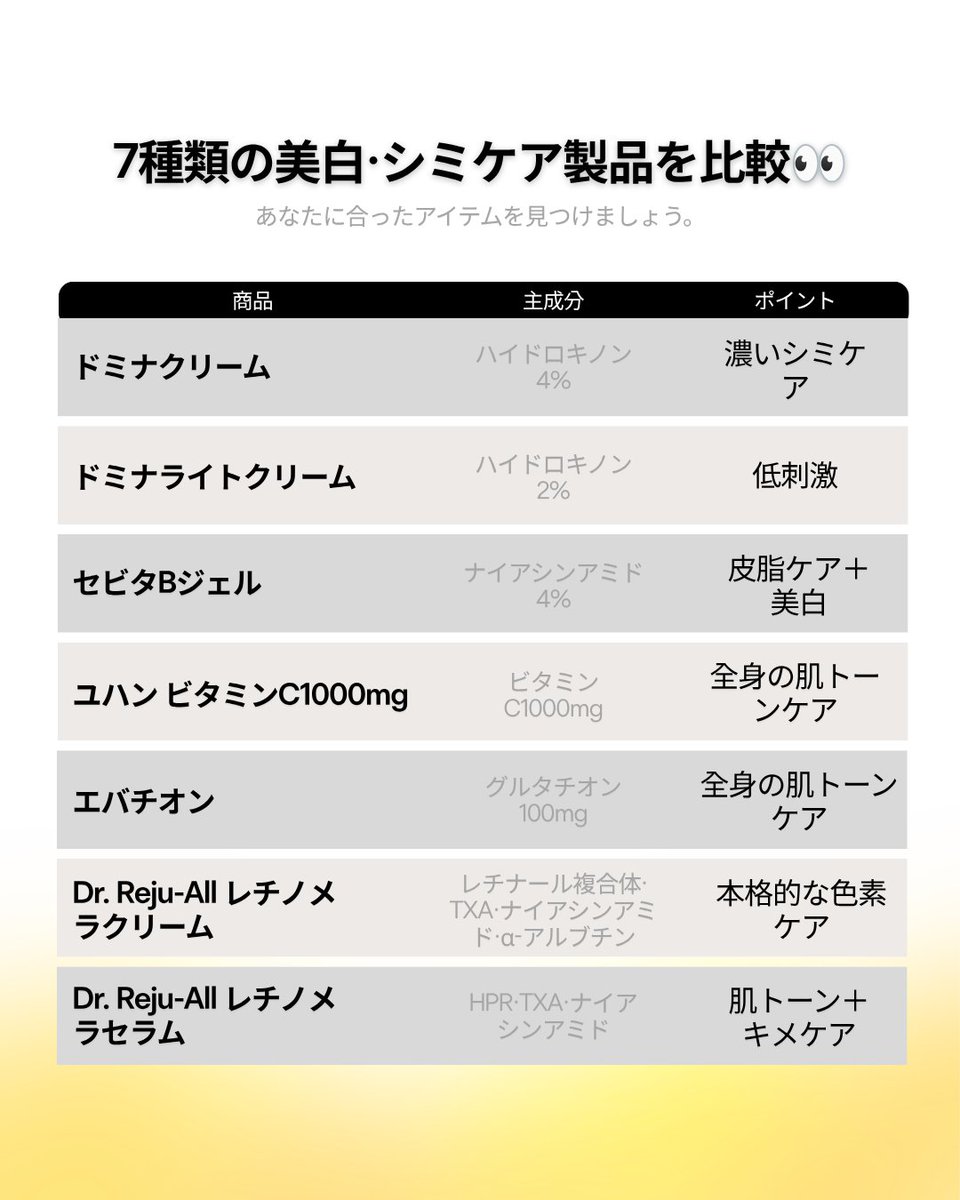 pvrepharmacy_jp's tweet photo. 韓国薬局の 美白ベスト7!
ドミナクリーム→濃いシミケア
ドミナライト→やさしくシミケア
セビタビゲル→皮脂＋美白ケア
ビタミンC 1000mg→内側からトーンケア
エバチオン→全身トーンケア
レティノメラトーンクリーム→シミ・くすみケア
レティノメラセラム→低刺激レチノールケア
#韓国コスメ https://t.co/9JjLcpcVJm