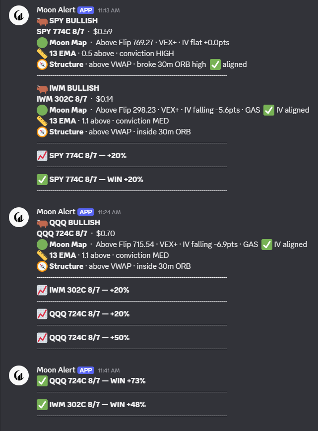 MoonProIO's tweet photo. Astro alerted bags today. In the past 30 minutes alone:
$QQQ 73%+
$IWM 48%+
$SPY 20%+ (actually was the biggest bag)

https://t.co/9XUQN3xniu 🌙 https://t.co/OKDAWKLhYB