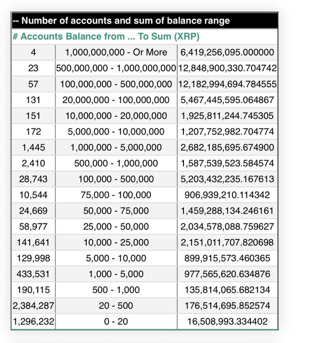 Amanda_loveeee's tweet photo. #XRP Rich List 🤑

Where do you rank? https://t.co/JIZc4yvzSp