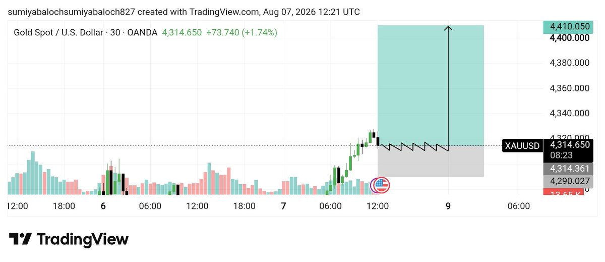 ExperiencTrader's tweet photo. #XAUUSD BUY Signal 📈

Entry: 4314 – 4300
Stop Loss: Below Recent Low

Targets: 4330 • 4350 • 4400 🎯

Strong Bullish Continuation Expected From Order Block Zone 🔥

Trade Smart &amp; Manage Risk Properly ⚠️

Stay Tuned For Updates 🚀
Join telegram link bio https://t.co/B9Iq4EF0t3