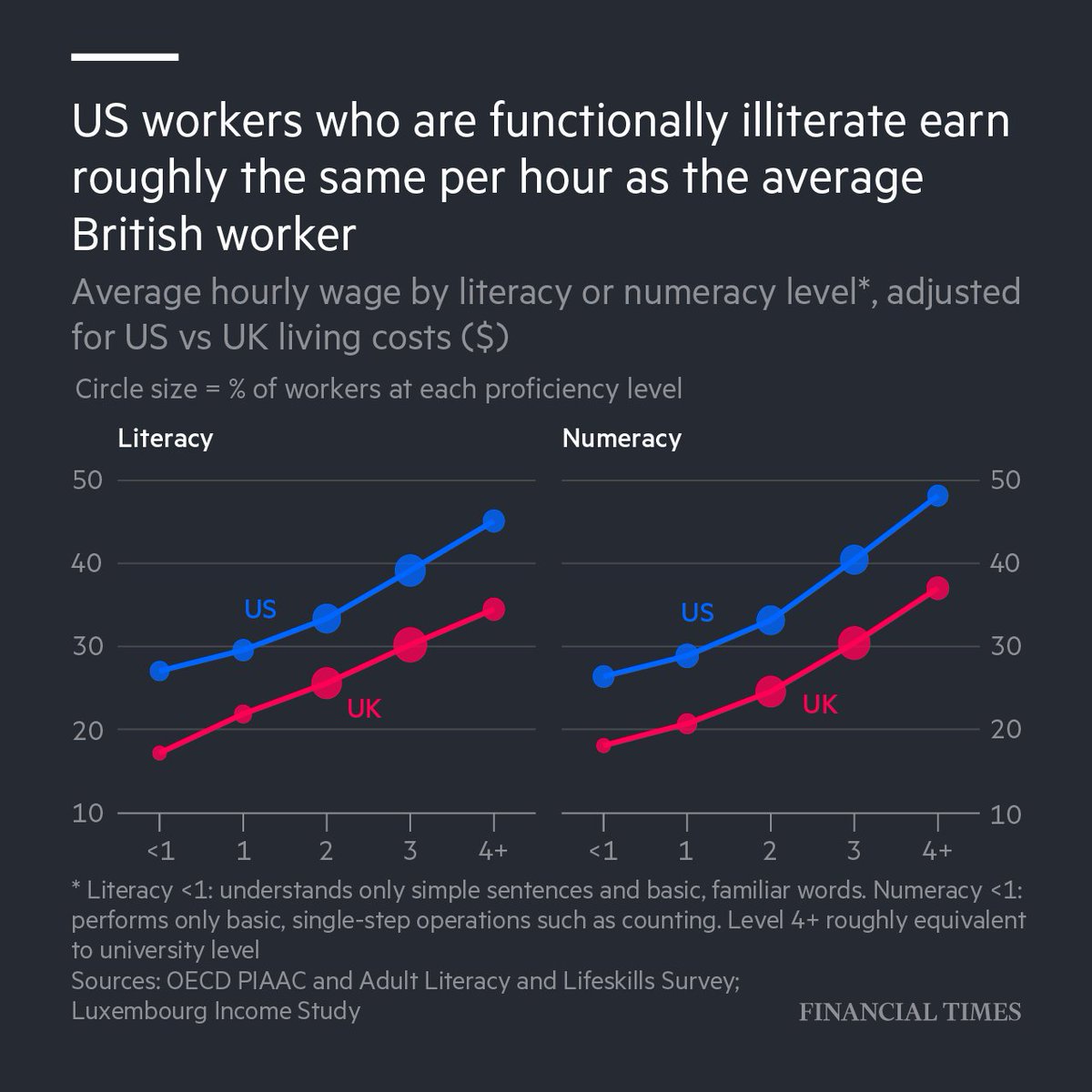 cremieuxrecueil's tweet photo. This article is incredible.

America is so rich that its idiots out-earn average and somewhat above-average smarts Britons. https://t.co/b26KjFQBoD
