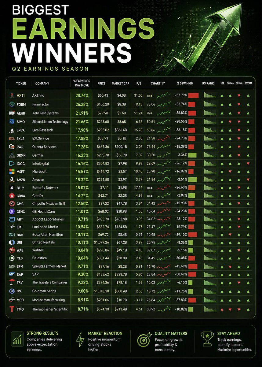 x369shadow's tweet photo. —From The Shadow—
🚀 Q2 #Earnings Winners

#AXTI #FORM #AEHR #SIMO #LRCX #EXLS #PWR #GRMN #IDCC #MSFT #AMZN #BFLY #CDNA #CMG #GEHC #ABT #LMT #BAH #URI #WAB #CLS #SFM #SAP #TRV #GS #MOD #TMO https://t.co/pzU7p0g5OZ