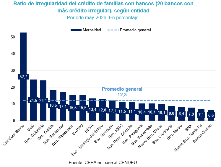 hernanletcher's tweet photo. ¿Sabés cuáles son los bancos con mayor nivel de morosidad?

1.Carrefour Banco: 52,7%
2. Ualá: 24,6%
3. Banco Columbia: 24,1%
4. Banco Galicia: 18,6%
5. Banco Santander: 17,1%