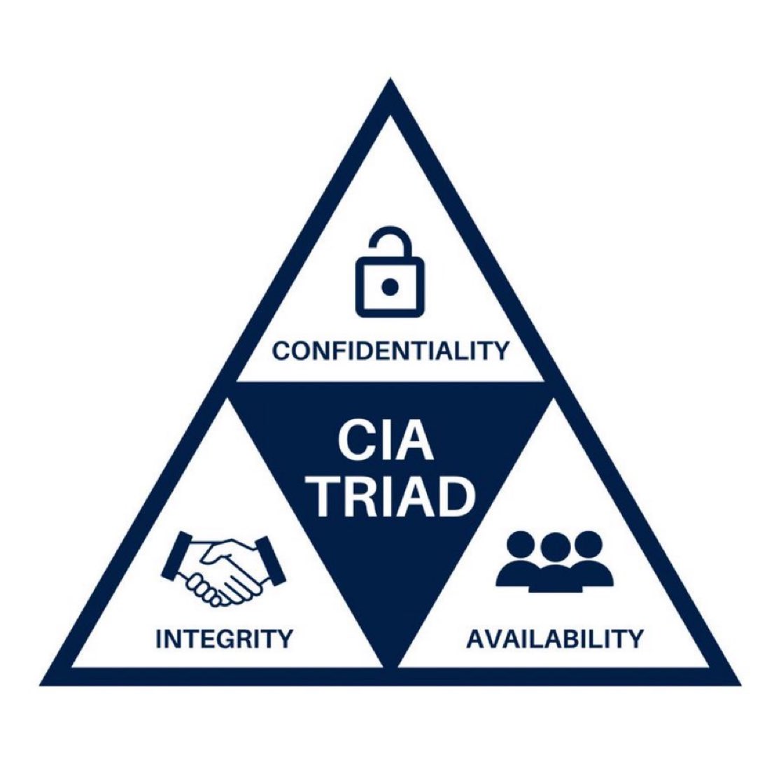 SecurityTrybe's tweet photo. CIA TRIAD?

The CIA Triad, which stands for Confidentiality, Integrity, and Availability, is a fundamental concept in information security that outlines the three core principles that guide the protection of data and information systems. These principles are crucial for maintaining the security and reliability of digital assets.

Here's a brief explanation of each component:

>Confidentiality: 
Confidentiality refers to the assurance that information is only accessible to authorized individuals or systems. It involves protecting sensitive data from unauthorized access, disclosure, or theft. Measures like encryption, access controls, and user authentication help maintain confidentiality by ensuring that only those with proper authorization can view or handle confidential information.

>Integrity: 
Integrity ensures that data remains accurate, consistent, and unaltered during storage, transmission, or processing. This principle focuses on preventing unauthorized modifications or tampering with data. Integrity controls such as data validation, checksums, and digital signatures help detect and prevent data corruption or unauthorized changes.

>Availability: 
Availability ensures that information and systems are accessible and functional when needed by authorized users. This principle aims to prevent disruptions or downtime due to system failures, cyberattacks, or other incidents. Availability measures include redundancy, disaster recovery planning, and fault tolerance to ensure that services and data are consistently available.

The CIA Triad serves as a foundation for designing security strategies and implementing security controls. It helps individuals and organizations strike a balance between protecting sensitive information, maintaining data accuracy, and ensuring continuous access to resources.