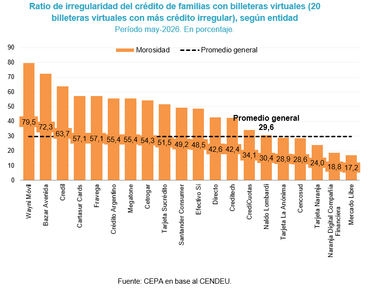 hernanletcher's tweet photo. ¿Y dentro de los proveedores no financieros de crédito?

Las más conocidas no están dentro del TOP 5. 

Tarjeta Naranja aparece en el puesto 18 con un ratio de irregularidad de 24,0% y Mercado Libre en el puesto 20 con 17,2%.

Los primeros lugares lo ocupan las siguientes entidades:
1.Wayni Móvil
2. Bazar Avenida
3. Credil
4. Cartasur Cards
5. Fravega

¿El patrón común?
La facilidad con la que las billeteras virtuales otorgan crédito, incluso a personas sin historial crediticio.